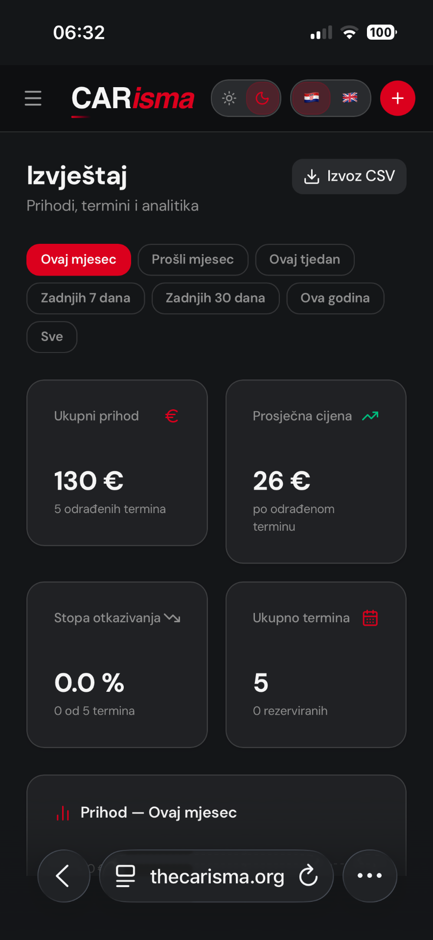 Brojke koje govore prije nego pitate.